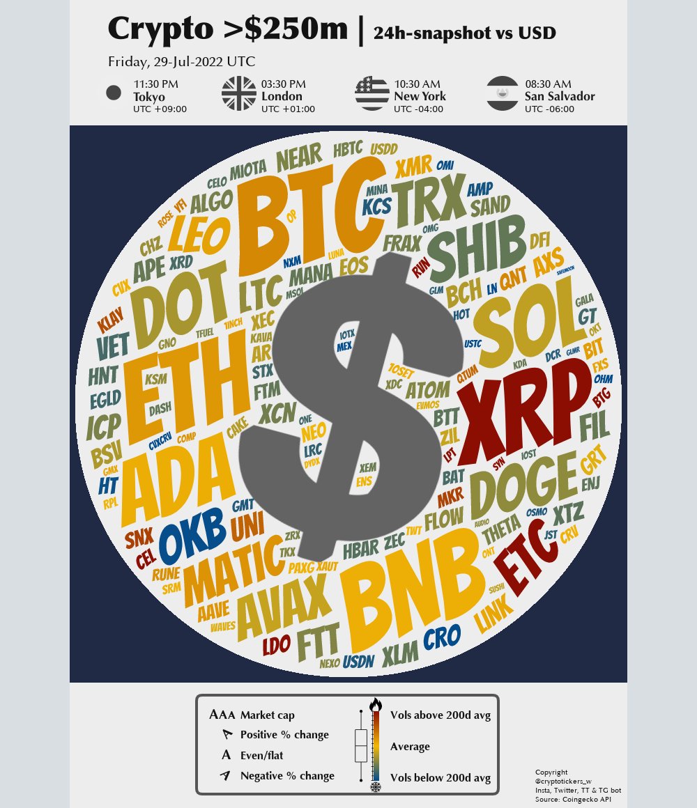 cryptotickers_w's tweet photo. The #crypto market at a glance!

#Bitcoin $BTC #Ethereum $ETH $BNB $XRP $SOL $ADA $DOGE $DOT

...and many more. https://t.co/4mYOZska5r