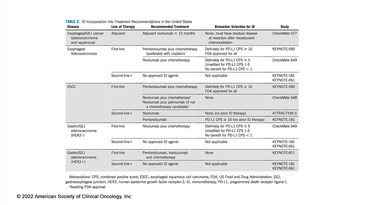 Journal of Clinical Oncology (@jco_asco) on Twitter photo 🚨 #JCO #SpecialSeriesReview: Summary of recent data on the use of #immunotherapy in upper GI cancers and clinical implications
Read more 👉 fal.cn/3qCZ0 #EsophagealCancer #GastricCancer #esocsm #immunoonc #stcsm <a href="/NataliyaUboha/">Nataliya Uboha</a> 🚨 #JCO #SpecialSeriesReview: Summary of recent data on the use of #immunotherapy in upper GI cancers and clinical implications
Read more 👉 fal.cn/3qCZ0 #EsophagealCancer #GastricCancer #esocsm #immunoonc #stcsm <a href="/NataliyaUboha/">Nataliya Uboha</a>