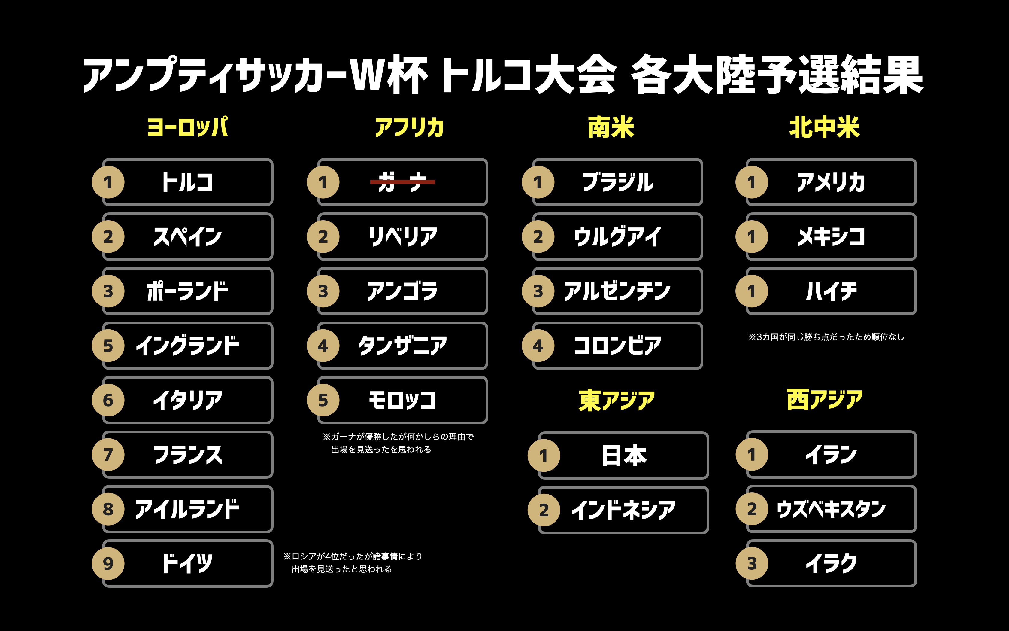 井上 秀法 日本アンプティサッカー応援団長 アンプティサッカー W杯トルコ大会ごとの各大陸予選結果 たぶん 唯一 日本語で公開されているまとめです なんで応援団長がつくっているのか分かりませんが とりあえず永久保存版です 明日の組み合わせ
