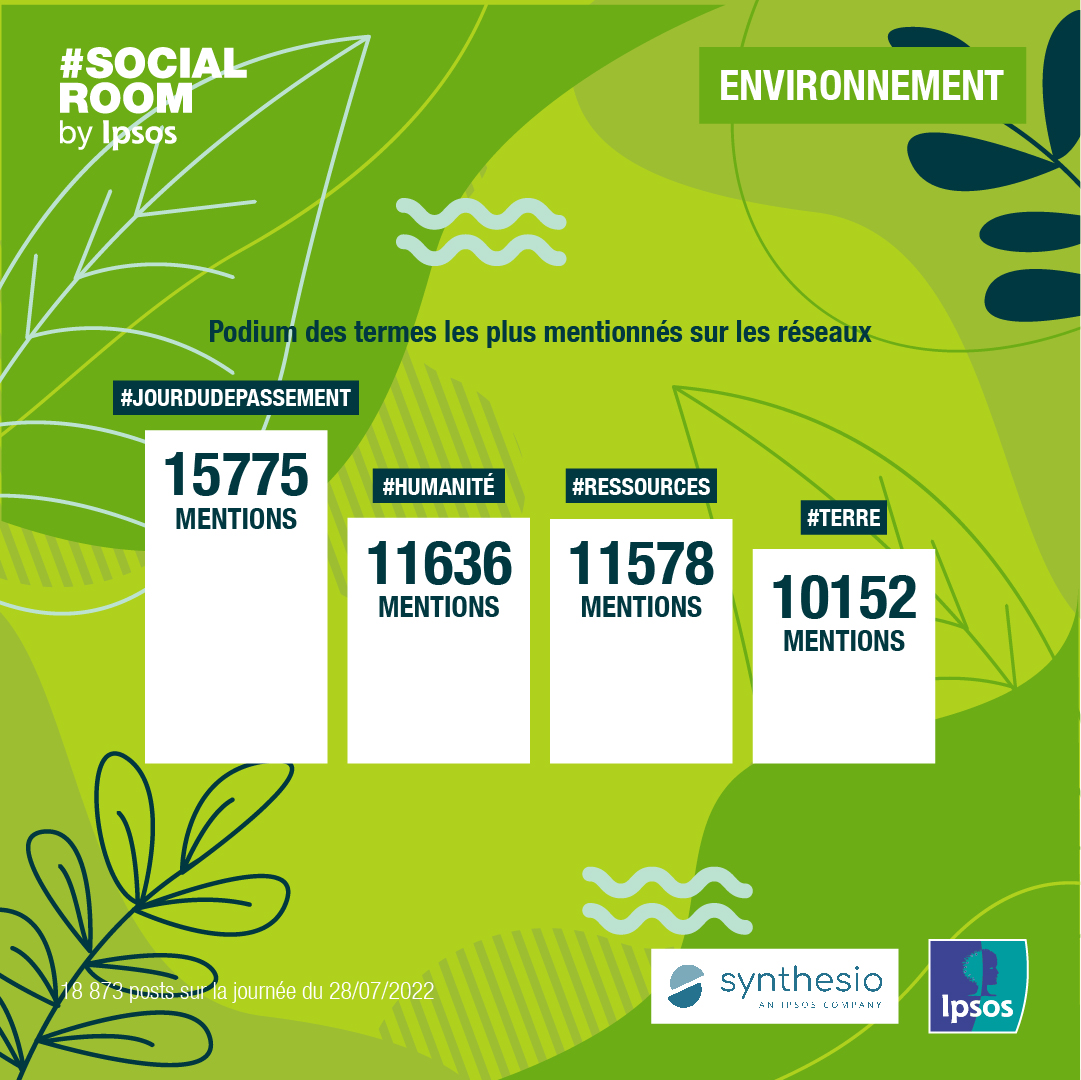 Ipsos France (@ipsosfrance) on Twitter photo Le #jourdudepassement🌍, le 28 juillet, était le jour où l'humanité a consommé toutes les ressources que la Terre peut générer en un an
De nombreux Français ont comparé cette date à celle de 1970 où la limite fut franchie en décembre, selon <a href="/Synthesio_FR/">Ipsos Synthesio FR</a> & Ipsos.digital Le #jourdudepassement🌍, le 28 juillet, était le jour où l'humanité a consommé toutes les ressources que la Terre peut générer en un an
De nombreux Français ont comparé cette date à celle de 1970 où la limite fut franchie en décembre, selon <a href="/Synthesio_FR/">Ipsos Synthesio FR</a> & Ipsos.digital