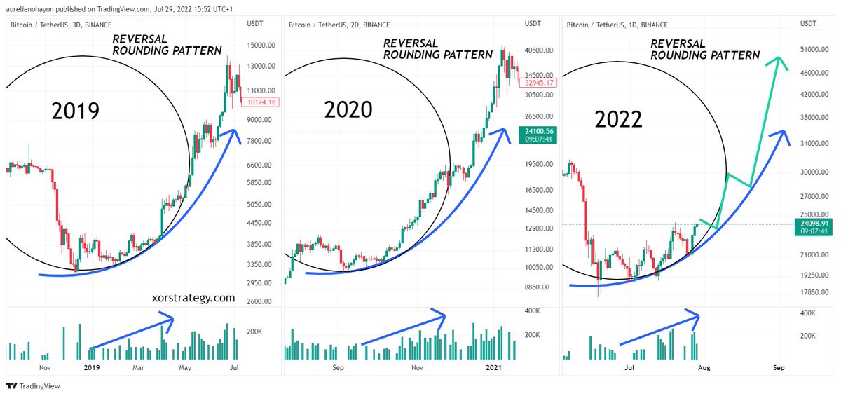#BITCOIN ENTERS A HUGE BULL RUN.

Bullish Reversal Rounding Pattern