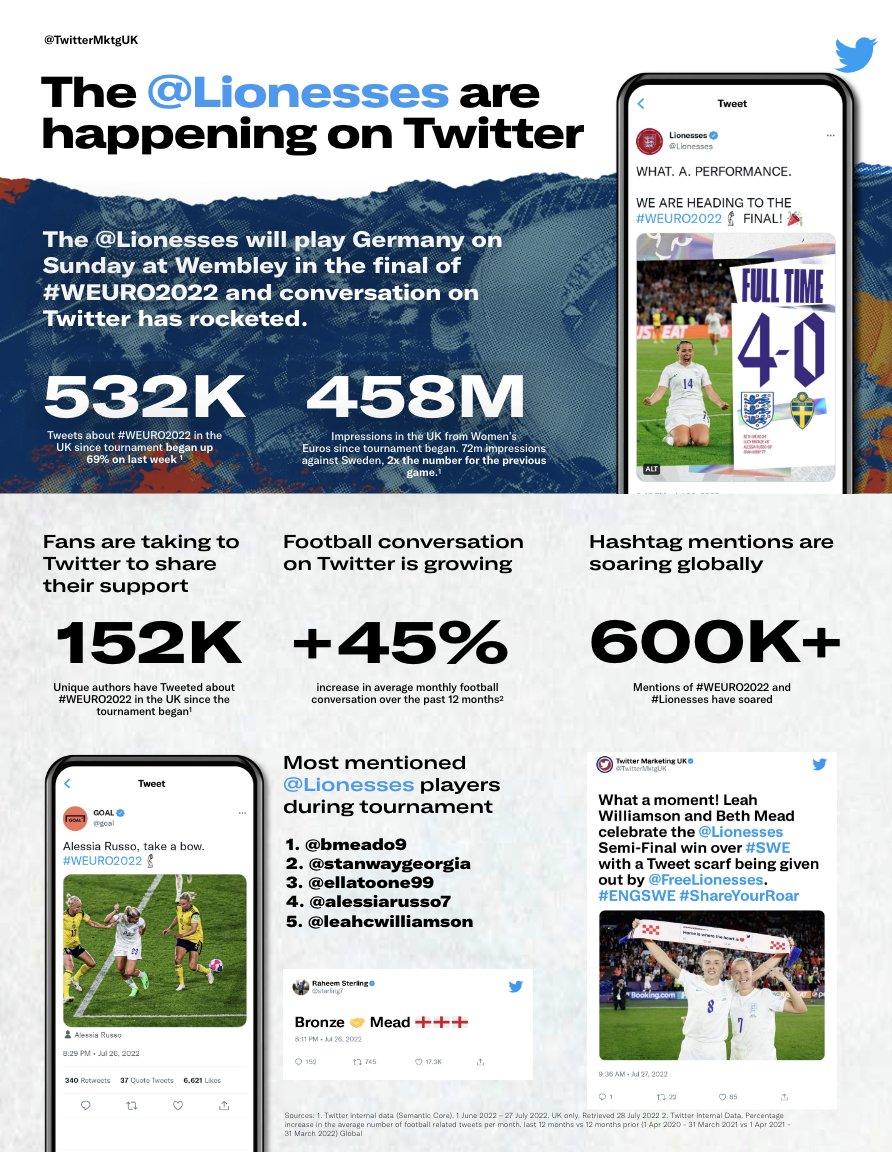 There were over 72m impressions on Tweets about #Eng v #Swe on Tuesday night - double the number for the #Spa match. Incredible momentum behind the #Lionesses ahead of Sunday... #WEuro2022