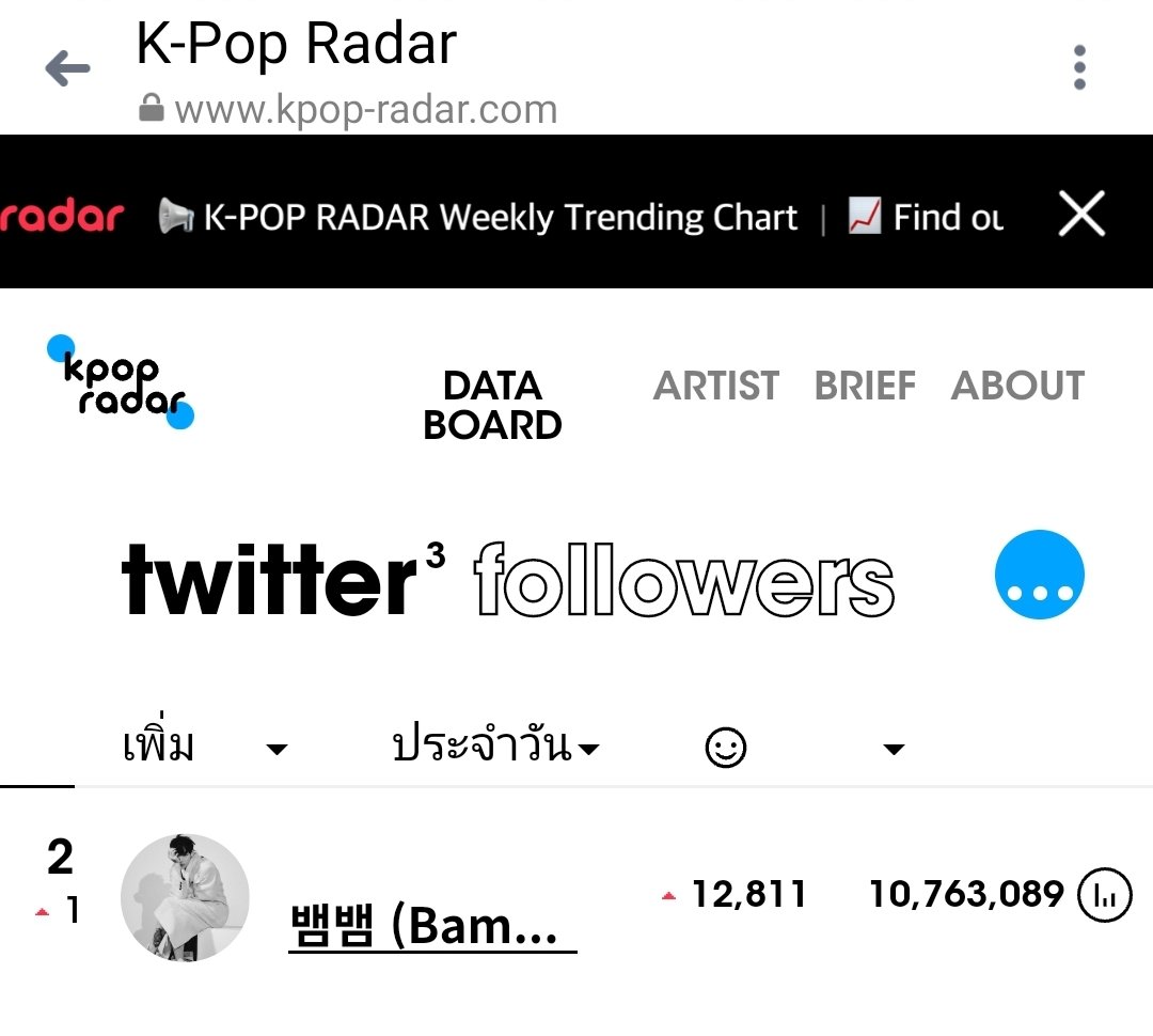 MeMeaw_K's tweet photo. กรี๊ด ฟลว เกือบ 13K 🎊🎉🎊ฟลว Twitter K-POP ที่มีผู้ติดตามเพิ่มมามากที่สุดประจำวันที่ 29 กค 65 อันดับ 2 BamBam เพิ่มมา 12,811 ค้าบ มารักกันต์รักกันต์ 🥰💚
#BamBam_KpopMasterzMNL
#WheelsUp #SlowMo #WhoAreYou #뱀뱀 #BamBam @BamBam1A @BAMBAMxABYSS #GOT7 @GOT7 https://t.co/0R1jGcjt3g