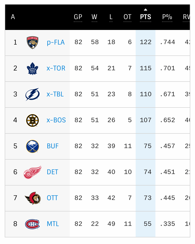 NHL's tweet photo. Who will win the Atlantic Division this season? 🤔

Here's how 2021-22 finished ⬇️ https://t.co/VcxURwI7hH