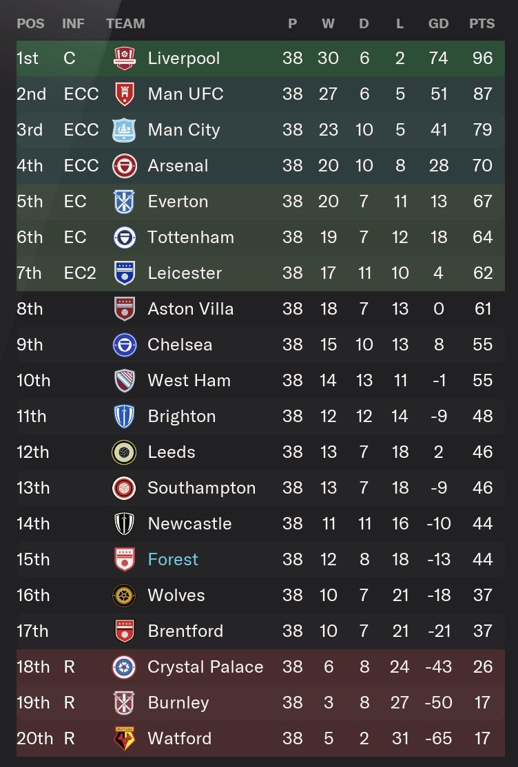 A somewhat positive end to the season leaves Forest finishing in 15th which is a very respectable first season in the prem. I wouldn’t take this being too realistic though as Everton placed 5th … (This took a while so retweets very much appreciated)