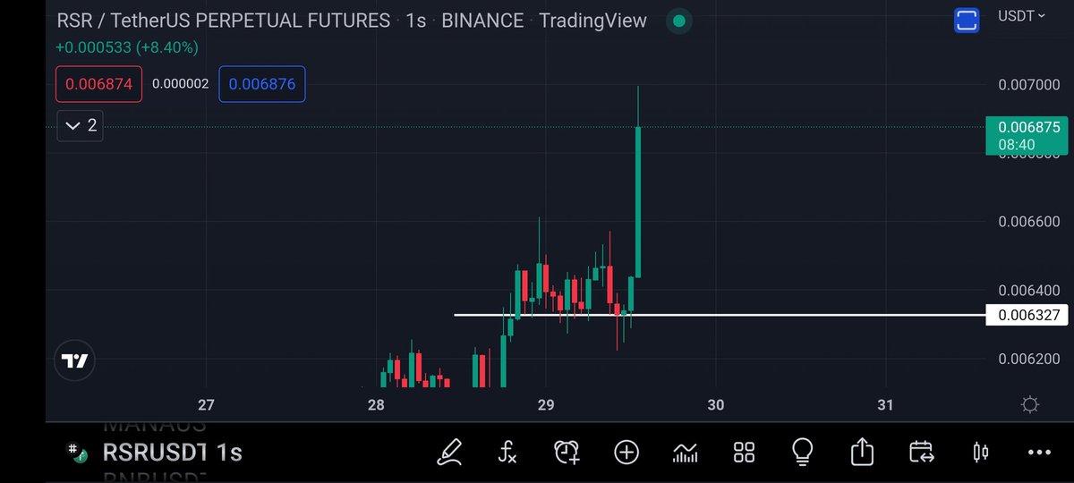 #rsr dün paylastigim seviye 0.006328 seviyesiydi bugün yüzde 11lik bı artış gösterdi değerlendirenlere afiyet olsun..
#bitcoin #Ethereum #tether #crypto #altcoin #rsr