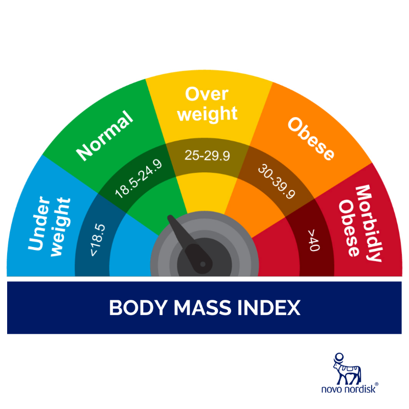 NovoNordiskSA's tweet photo. A Body Mass Index (BMI) between 25 and 29.9 shows that a person is carrying excess weight, and a BMI of 30 or over indicates a person may have obesity.
Know your numbers. Calculate your BMI by visiting the Truth About Weight website
#DrivingChange #Obesity #truthaboutweight