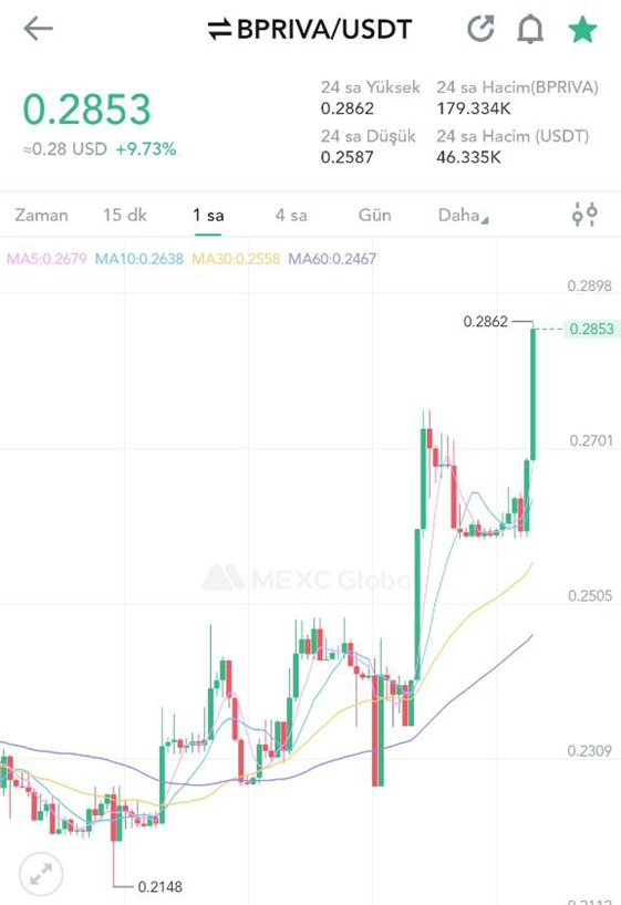 BullishMarkett's tweet photo. @Vforrkripto Guess Who's Back! Priva Network, privapp network uygulamaları üzerinden güvenliğinizi ve gizliliğinizden taviz vermeden sağlanan Priva Token’ı ve tüm hizmetleri içerir. PRIVA birçok amaca hizmet eden ve network’ümüzün güvenliğini ve büyümesini garanti eden bir ağ tokenidir. #Web3 https://t.co/Tguv307HXY