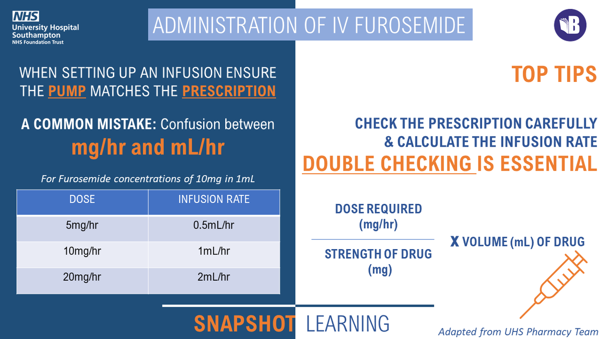 EducationDivB's tweet photo. As a response to an increase in FUROSEMIDE incidents, we are re-sharing our #snapshotlearning about the crucial factors of IV administration.
YOU CAN HELP!
1. Share
2. Print & Display in your ward areas
3. Save & Circulate by email among your teams
@UHSFT @EducationDivB https://t.co/0q0625T5aH