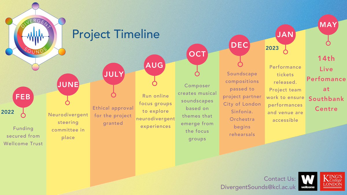 We are excited to tell you about the Divergent Sounds project – this infographic gives a summary of the project goals and timeline. We can’t wait to share more with you about the project as we go on!