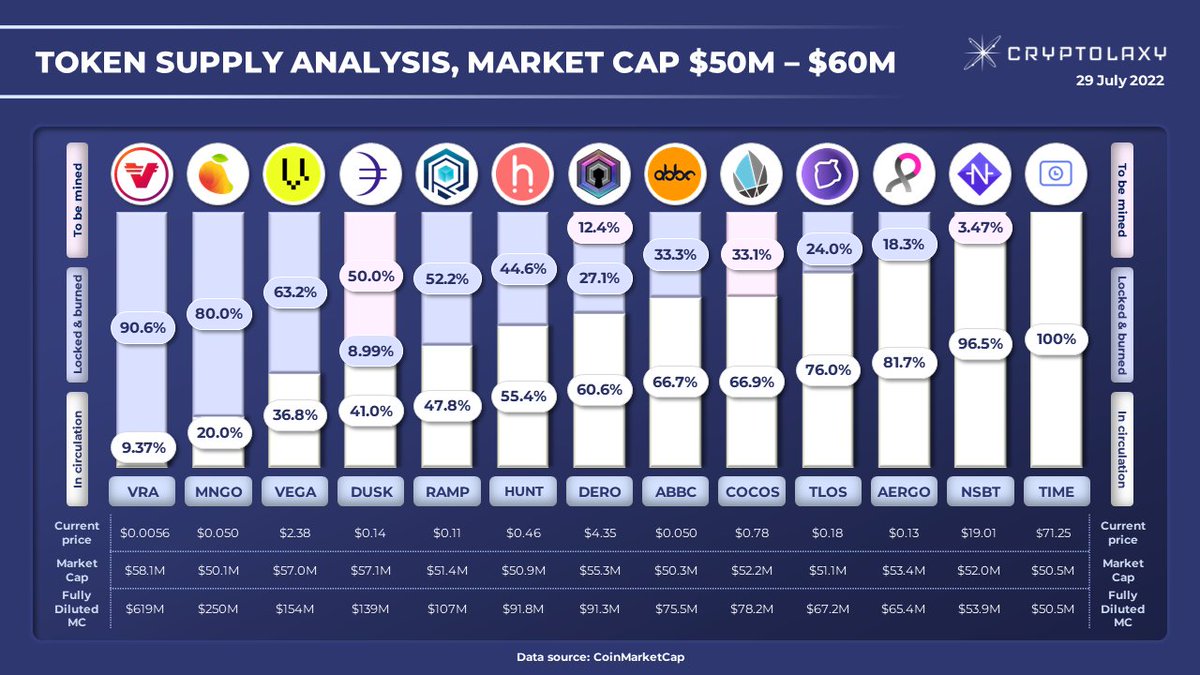 Cryptolaxy's tweet image. Token #supply analysis of the #PJTs with Market Cap from $50M to $60M and finite Max Supply

The infographic provides information about the distribution of tokens out of the maximum token supply.

$VRA $MNGO $VEGA $DUSK $RAMP $HUNT $DERO $ABBC $COCOS $TLOS $AERGO $NSBT $TIME