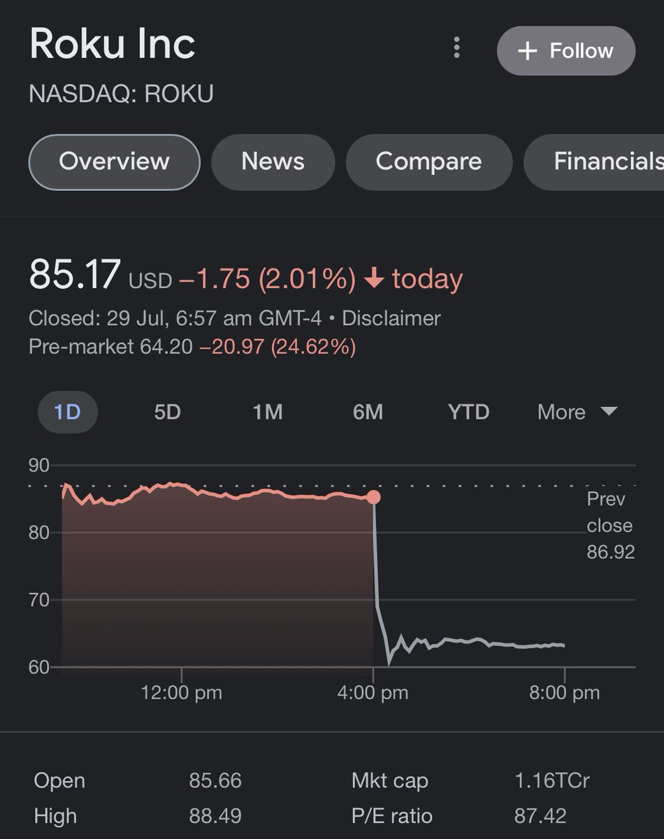 1ravishsingh's tweet image. With this rate NASDAQ:ROKU will be zero in four days. 😂
$ROKU
#Roku #NASDAQ