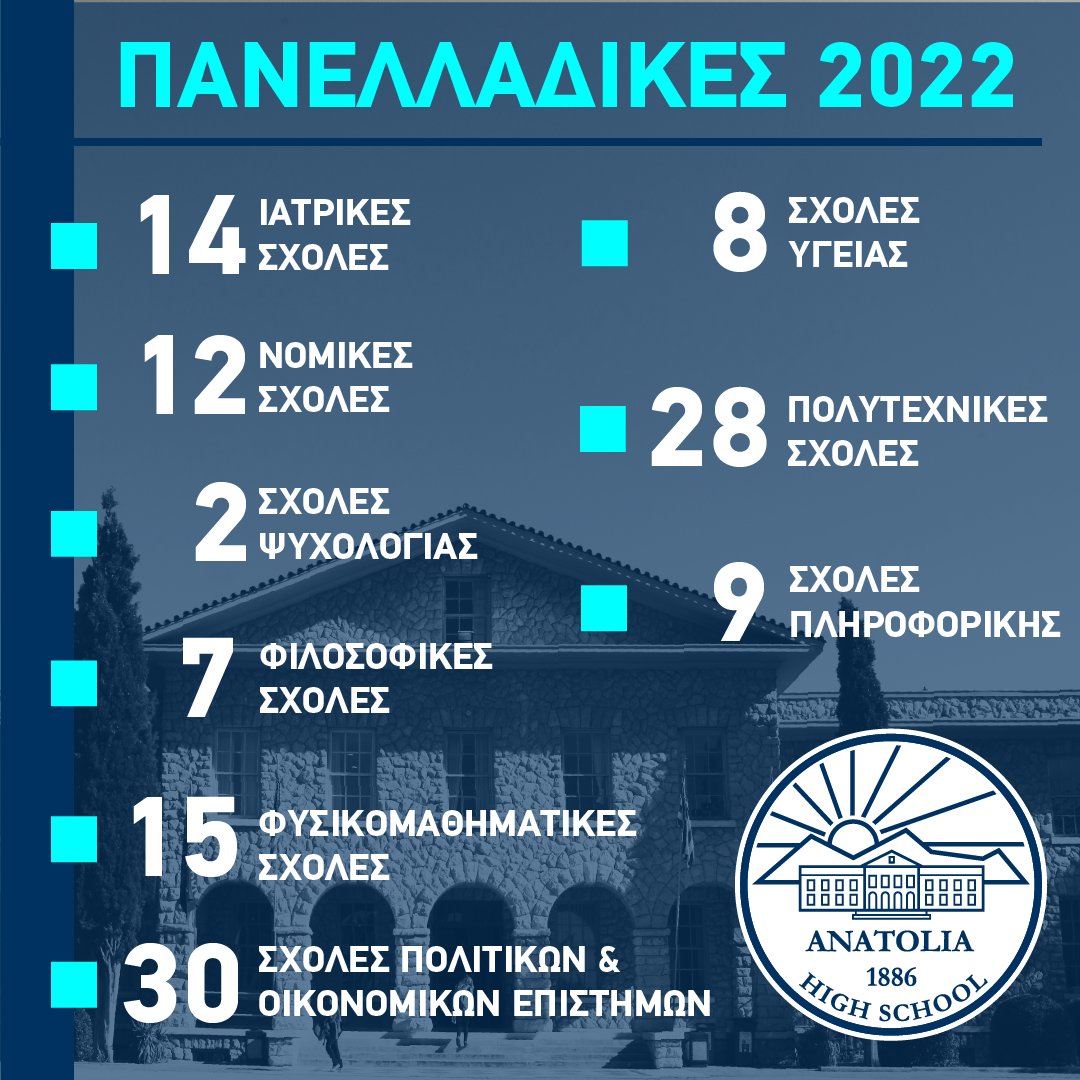 Συγχαρητήρια στους μαθητές και τις μαθήτριες του #AnatoliaHighSchool για τις επιτυχίες τους στις #πανελληνιες_2022! 👏🎉 

Διαβάστε περισσότερα: anatolia.edu.gr/el/high-school…