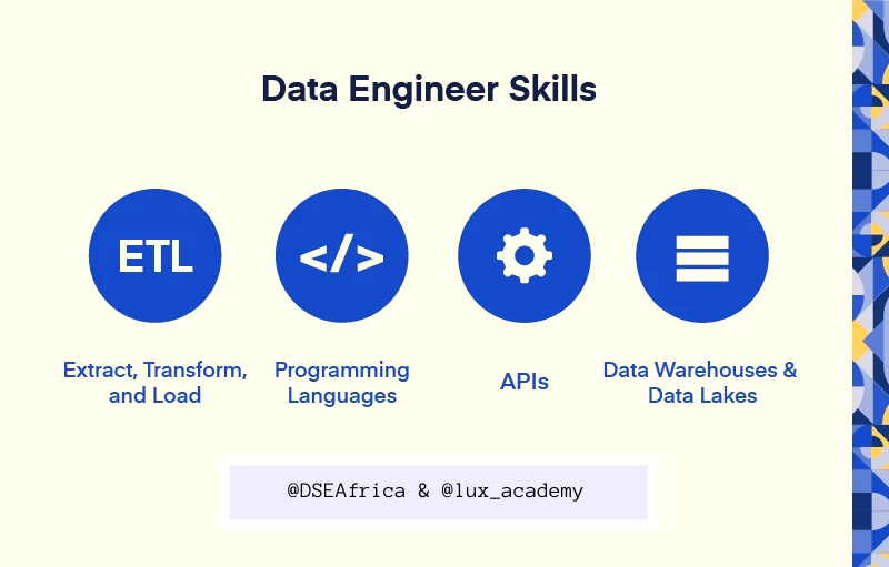 HarunMbaabu's tweet photo. A career in data engineering can be both rewarding and challenging. 
You'll play an important role in an organization's success, providing easier access to data that data scientists, analysts, and decision-makers need to do their jobs.

Free data engineering courses👇🏻 https://t.co/7AKo6d5lkx