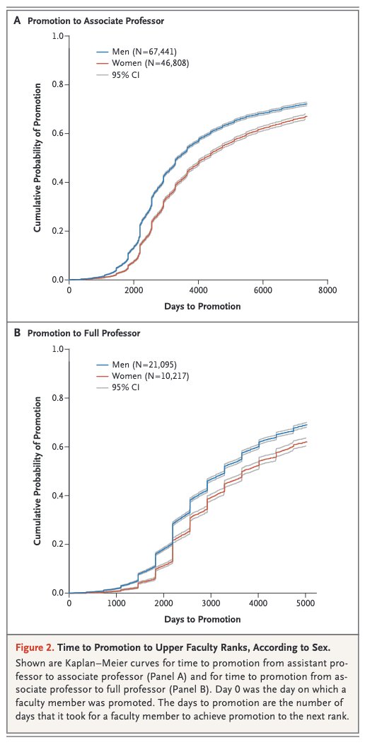 We know it is true. Now it needs to be fixed. Thank you @JennaRomanoMD & Rainha Sinha for laying out the detail. @karamlou @emilebachamd @ColumbiaSurgery @krisgul @EHStephensCHD ...& in case we thought it was isolated to surgery, check out 2nd article re promotion, 2021 NEJM