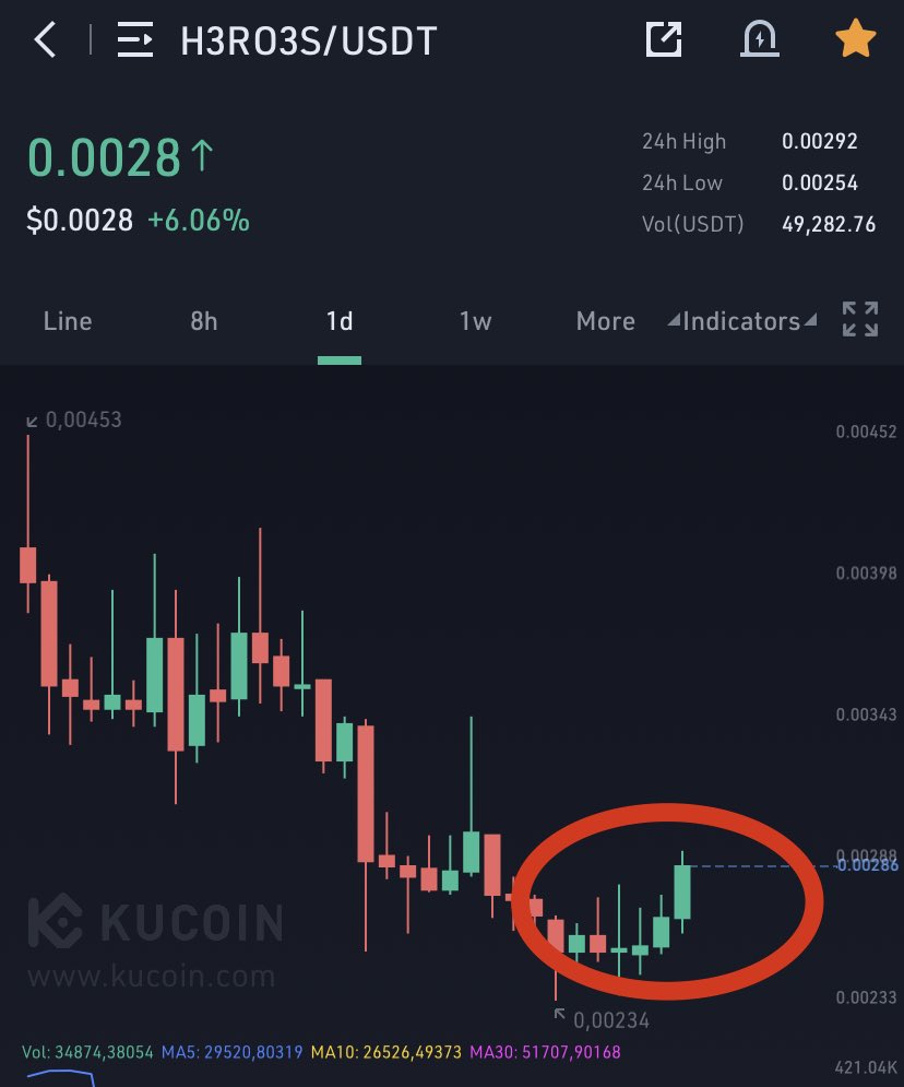 Bitcoinhabebe's tweet photo. #H3ROES 3 white soldiers pattern on daily time frame. 

Patience will be rewarded with this one https://t.co/plcbhSRafU