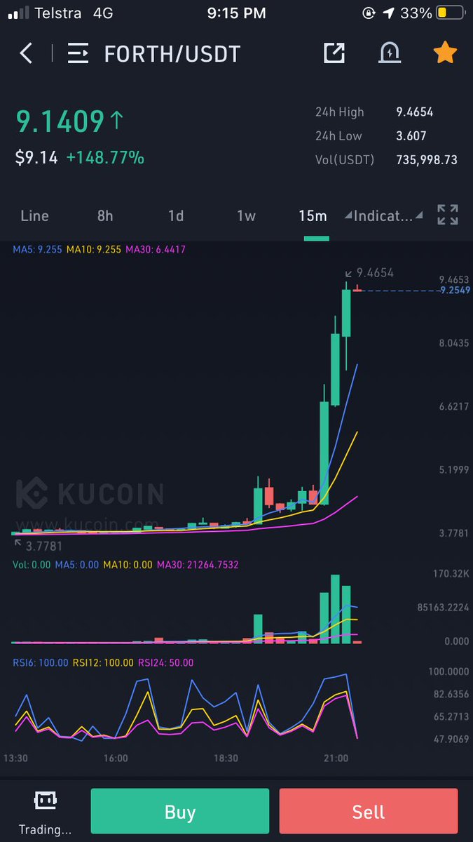 RJCrypto007's tweet photo. As said , next target 3x done ✅
4x loading 💵💥🚀🔥 https://t.co/XRr9wCnEJi