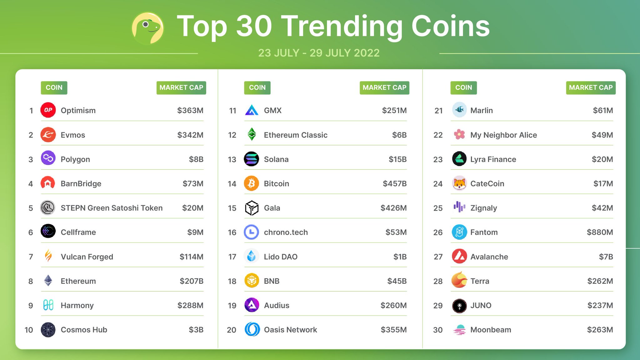 CoinGecko on Twitter "The weekly Top30 global trending coins are here Geckos! We see OP on