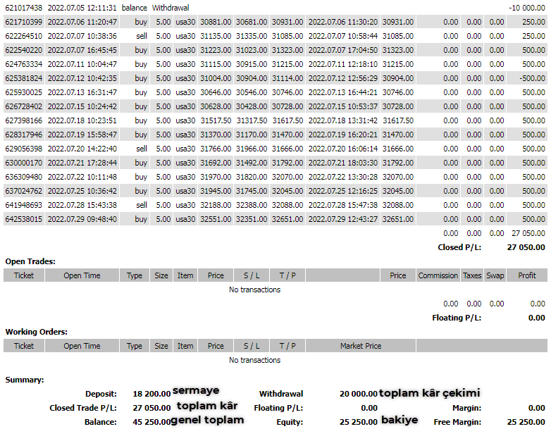 ForexNewss's tweet photo. Yatırımcı hesaplarında tek işlemle güne devam ediyoruz.
Küresel piyasalarda alım yönlü iştah devam diyor, muhtemelen #enflasyon verisine kadar bu durum genel olarak böyle devam edecek
#usdtry #sp500 #nasdaq #dolar #DolarTL #altın #xauusd #forextrading https://t.co/fsv5j0B3xp