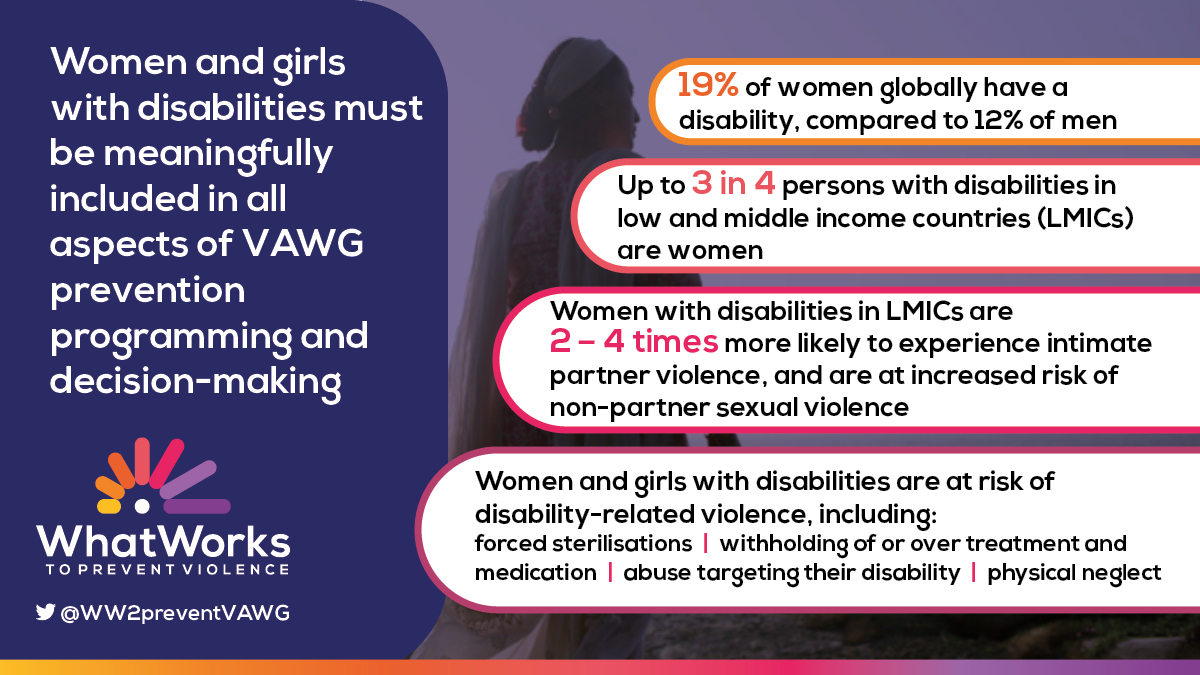 #Womenwithdisabilities in Low-Middle Income Countries are 2–4x more likely to experience #IPV, and are at increased risk of non-partner sexual violence. They MUST be meaningfully included in all aspects of #VAWGprevention programming and decision-making.