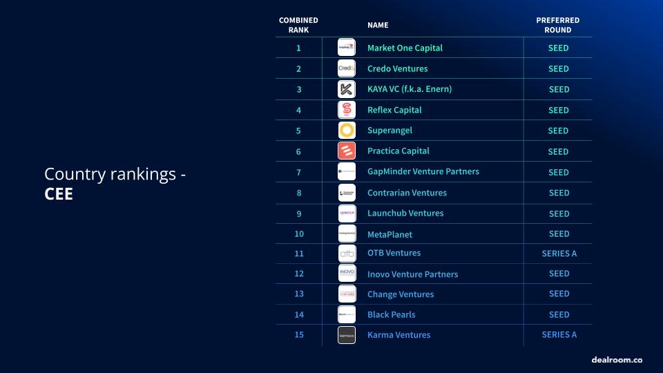 Dealroom.co (@dealroomco) on Twitter photo Based on our Investor Rank the top CEE VCs are:
1️⃣ <a href="/Market1Capital/">Market One Capital</a>
2️⃣ <a href="/CredoVentures/">Credo Ventures</a>
3️⃣ <a href="/kaya_vc/">KAYA</a>
4️⃣ Reflex Capital
5️⃣ <a href="/superangel10x/">Superangel</a>
6️⃣ <a href="/PracticaCapital/">Practica Capital</a>
7️⃣ <a href="/GapMinderVC/">GapMinder Venture Partners</a>
8️⃣ <a href="/ContrarianVC/">Contrarian Ventures</a>
9️⃣ <a href="/LAUNCHub/">LAUNCHub Ventures</a>
🔟 MetaPlanet
Read more here: hubs.li/Q01hM-Zw0 Based on our Investor Rank the top CEE VCs are:
1️⃣ <a href="/Market1Capital/">Market One Capital</a>
2️⃣ <a href="/CredoVentures/">Credo Ventures</a>
3️⃣ <a href="/kaya_vc/">KAYA</a>
4️⃣ Reflex Capital
5️⃣ <a href="/superangel10x/">Superangel</a>
6️⃣ <a href="/PracticaCapital/">Practica Capital</a>
7️⃣ <a href="/GapMinderVC/">GapMinder Venture Partners</a>
8️⃣ <a href="/ContrarianVC/">Contrarian Ventures</a>
9️⃣ <a href="/LAUNCHub/">LAUNCHub Ventures</a>
🔟 MetaPlanet
Read more here: hubs.li/Q01hM-Zw0