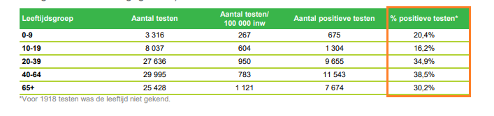HarrySpoelstra's tweet photo. Update #Belgium #Covid19 #Wave7
As already mentioned #caution:
➡️Testing📉in nearly all age categories, except in +65y(=stable)
➡️%pos stable in nearly all age categories, except +65y(📉)but 0-9y 📈
Maybe all only temporary and of no importance, but we need to keep an eye on this https://t.co/RrBOm2TIYY