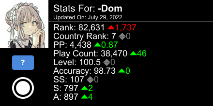 dom_yx's tweet photo. osu! stats for player -Dom automatically generated by https://t.co/VzmzSEiduo #ProsuTweetPoster https://t.co/jH8QejWeX4