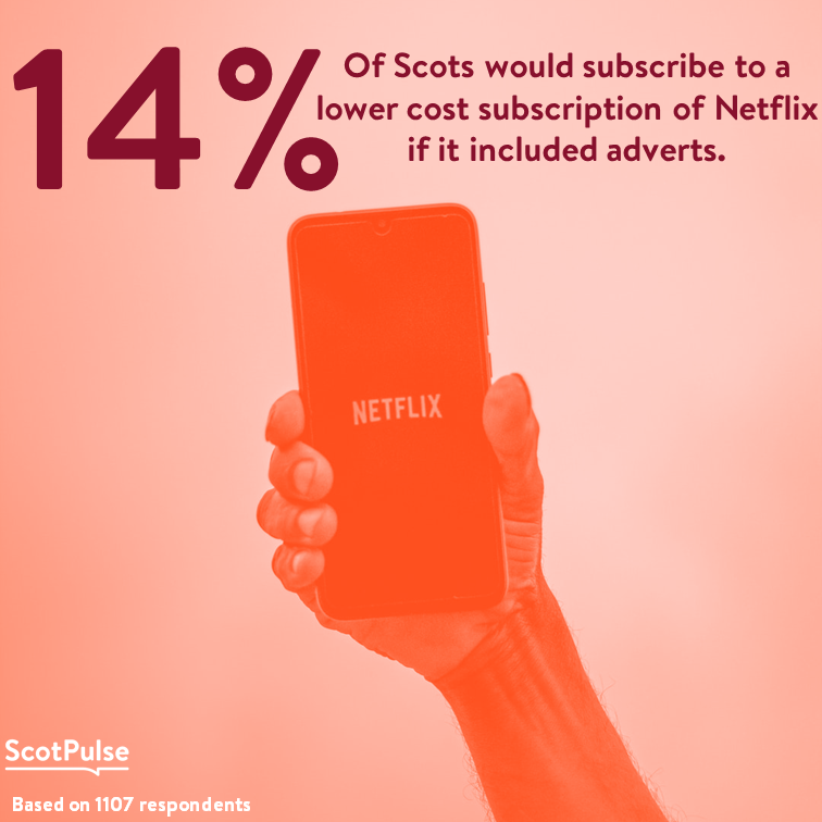 Netflix have confirmed they have plans to launch a cheaper ad-based subscription by the end of 2022.

According to our latest ScotPulse poll

14% would subscribe to this new model
59% would stick with the current version
And 27% do not use Netflix.

What do you think?