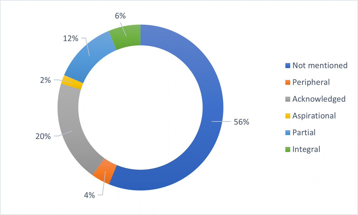 4/6 We reviewed 1215 papers and over half (56%) didn’t even mention climate change

Less than 1 in 5 (18%) integrated it to even the smallest extent

So climate blindness seems to be pervasive
#SustCCh
