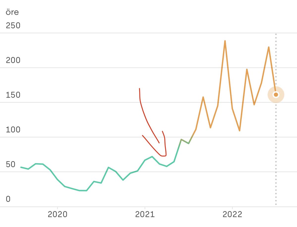GronbergPierre's tweet photo. Over the last 3 years! Electricity price has spiked. When electricity price v.s Ether price was on a reasonable level mining was amazing for us Swedes🇸🇪🇸🇪 https://t.co/CP3IZdLeeh