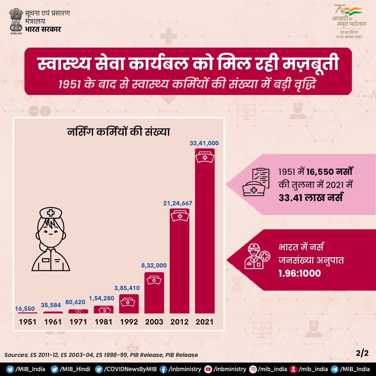 #AchievementAt75:

1951 के बाद से भारत 🇮🇳 में स्वास्थ्य कर्मियों की संख्या में हो रही वृद्धि
🔹1951 में 16,550 नर्सों की तुलना में 2021 में 33.41 लाख नर्स
🔹भारत में नर्स जनसंख्या अनुपात 1.96:1000
#अमृत_महोत्सव श्रंखला | सौजन्य: रिसर्च युनिट @PIBHindi