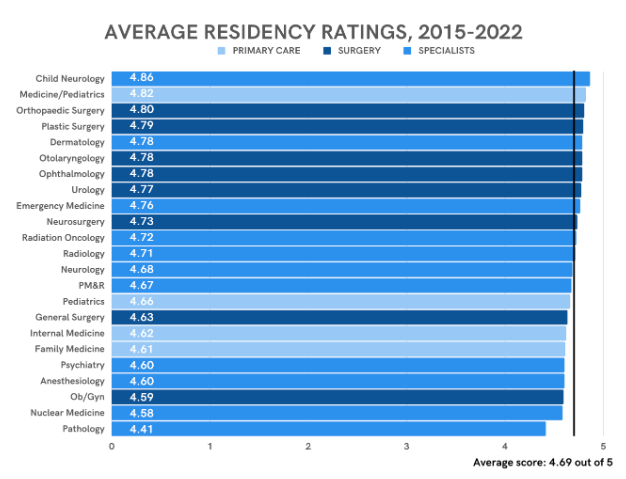 RGottliebSmith's tweet photo. On the @doximity survey, #childneurology had the highest residency ratings! 

https://t.co/sRkqJSjygc

#whychildneurology #NeuroTwitter @ChildNeuroSoc https://t.co/XQSxSKj9ty