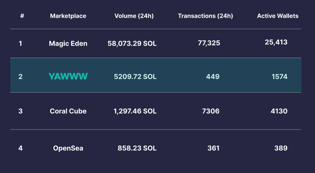 Day 15: Yawww Marketplace.

Past 24 Hours Stats:

Trading Volume: 5209.72 SOL
Transactions: 449
Active Wallets: 1,574

Two ATH days in a row!🌟

And that puts us at 9% of Magic Eden's numbers today...

A strong Number 2✌️ and ABSOLUTELY not dead on arrival!