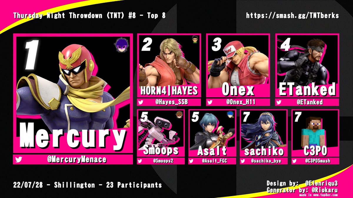 Mercury invades and takes first at our second to last TNT!
🥇 <a href="/MercuryMenace/">Merc</a> 
🥈 <a href="/HayesSSB/">Brady Hayes</a>
🥉 <a href="/Onex_H11/">Onex</a> 
4.) <a href="/ETanked/">ETanked</a> 
5.) <a href="/Smoops2/">Smoops</a> / <a href="/Asalt_FGC/">Asalt</a> 
7.) sachiko / <a href="/C3POSmash/">𝐂𝟑𝐏𝐎</a> 

Come next week to TNT: The Last Blast, our final iteration in the TNT series!