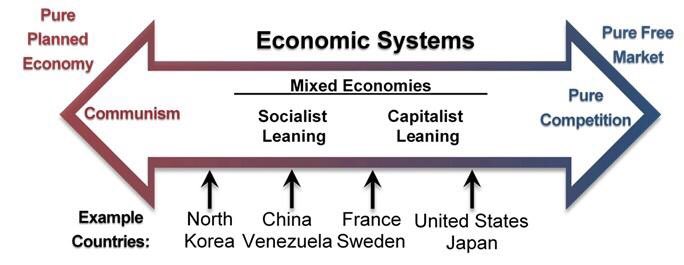 Examples of Countries and what Economic System they Use.  #roleofgovernment
