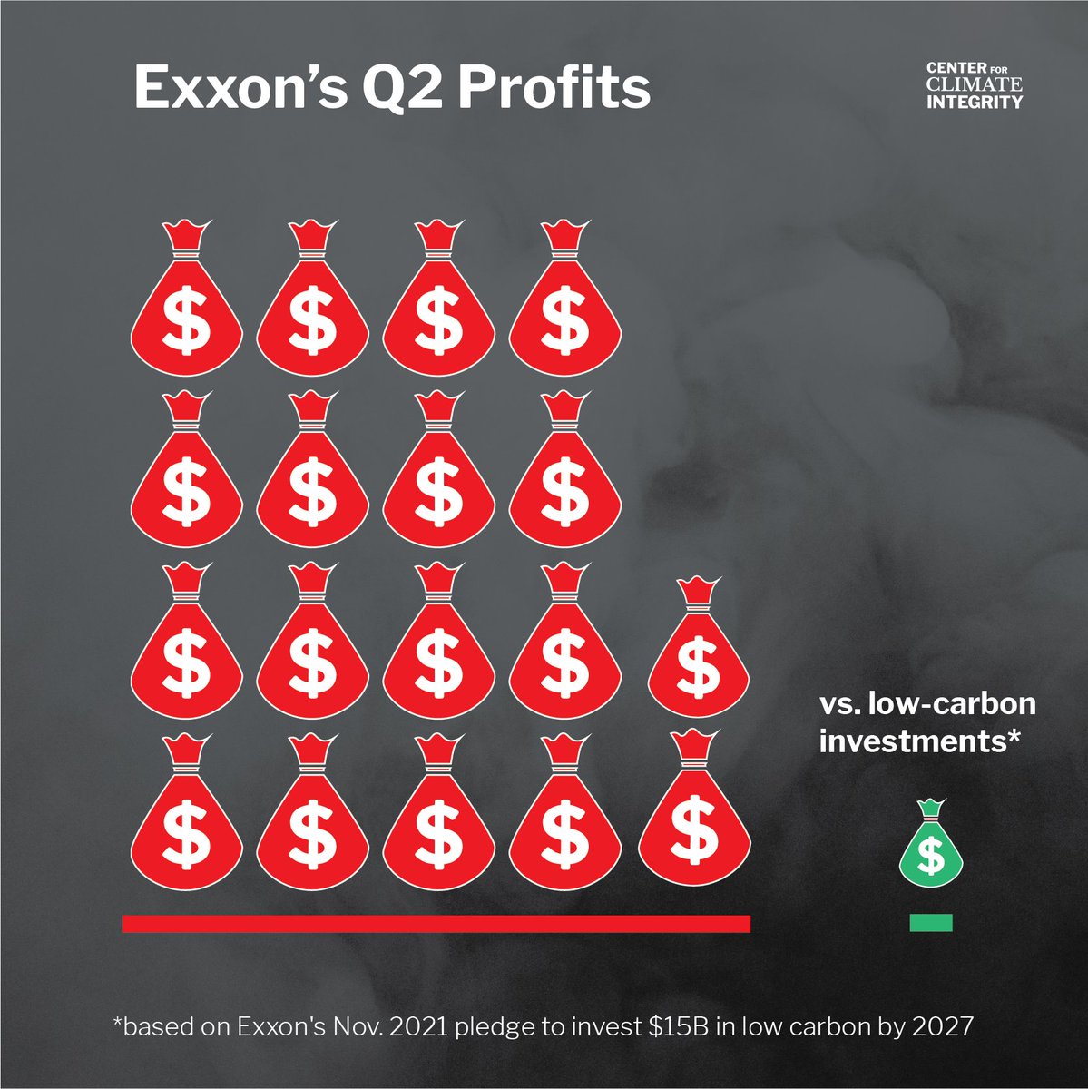 Instead of making real investments in renewable energy, Exxon is using its record profits to enrich shareholders and double down on fossil fuels. 💰💰💰💰💰

Don’t be fooled: Big Oil cannot be trusted to be part of the solution.