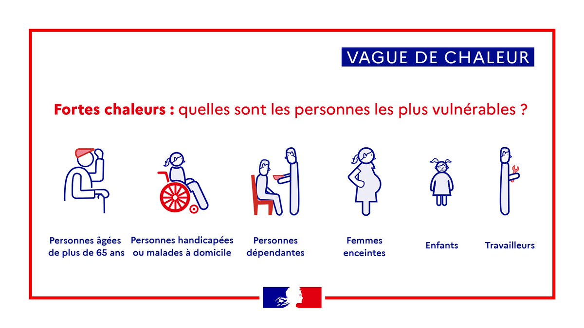 🌡En cas de fortes #chaleurs, quelques précautions sont à prendre :
💧  Boire de l'eau régulièrement 
🏠 Fermer les volets
👟 Éviter les efforts physiques
👶👴Veiller sur les personnes les plus fragiles

▶️Toutes les recommandations ici bit.ly/2LhPl47