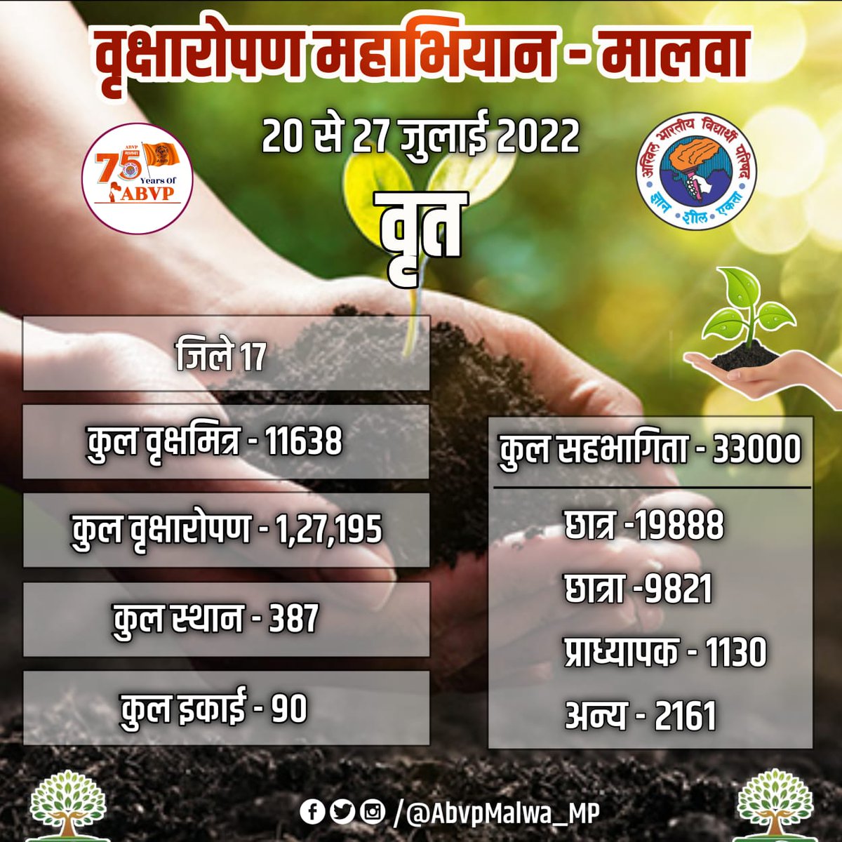 Sfd_Malwa's tweet photo. जब तक वृक्ष, तब तक वायु
जब तक वायु, तब तक आयु
#vrakshmitra #MissionPlantation
@ABVPVoice @sfdvoice https://t.co/BskAp42ZqG