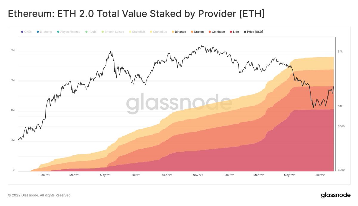 _Checkmatey_'s tweet image. #Ethereum staked by Lido + Binance + Coinbase + Kraken is now at 7.67M $ETH

This is 58.22% of the total, and Lido alone accounts for 31.4% of all staked $ETH

Lido uses a permissioned validator set meaning 58% of $ETH staking is held by 4 arguably centralised entities.