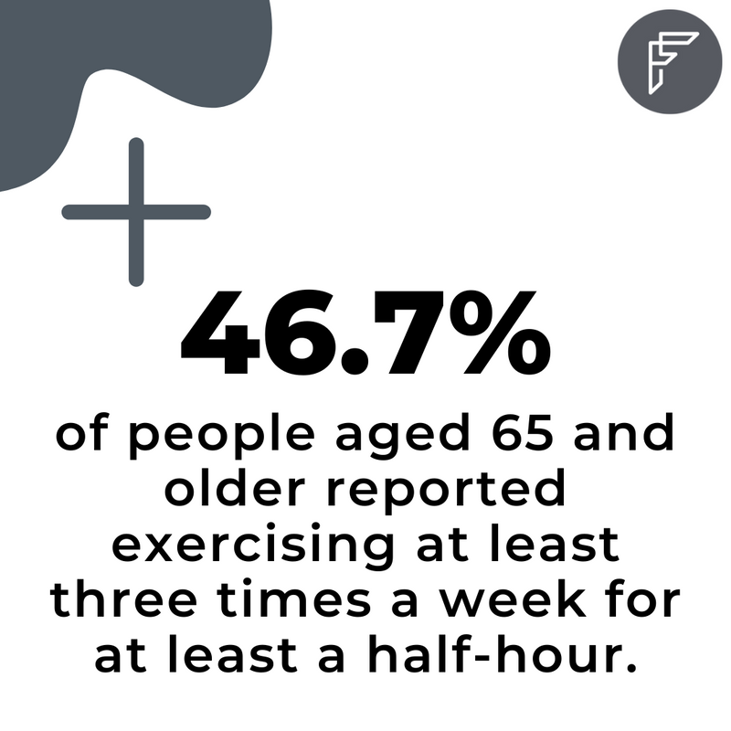 While you may think the retirement lifestyle is plain boring, the numbers are here to prove you wrong. It turns out that retired people are out there living their best life!

#Fizique #FitnessStatistics #ExerciseMotivation #FitnessGoals #WorkoutEfficiency