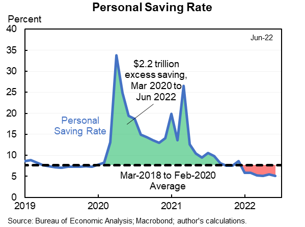 Core PCE inflation at an annual rate:

12 months: 4.8%
6 months: 4.8%
3 months: 5.2%
1 month: 7.4%...