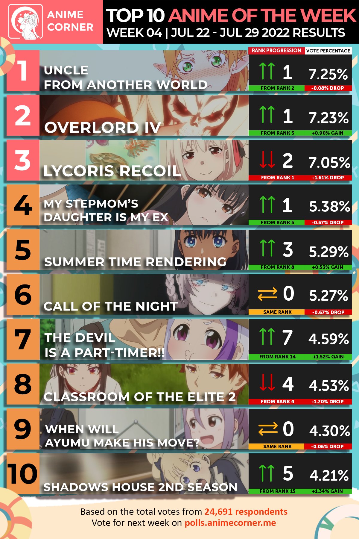 Overlord IV Tops Summer 2022 Anime Rankings in Week 11 for the First Time -  Anime Corner