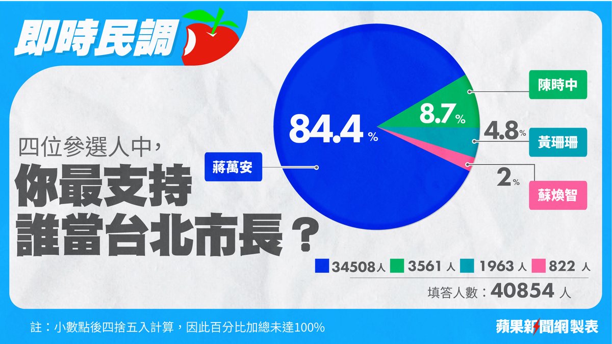 蘋果民調｜蘇煥智參戰4人搶台北市長 這個人獲84%網友支持狠甩對手 -->https://t.co/QD0VXml8qd