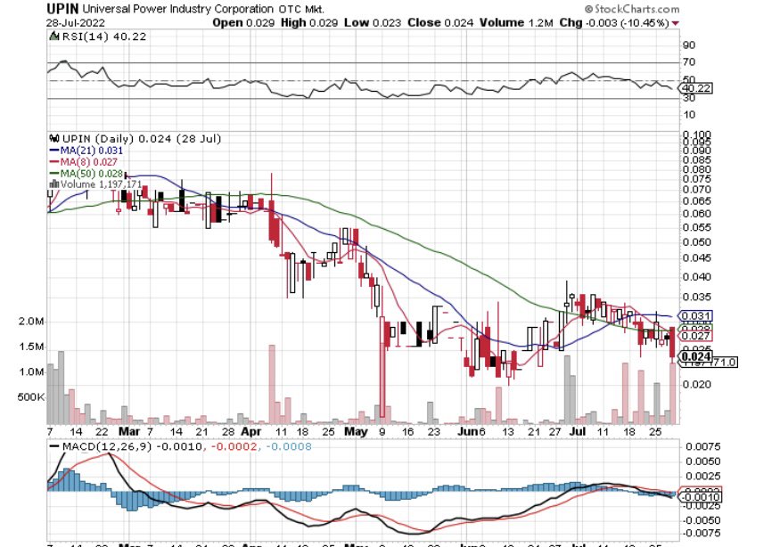 BringinLove1's tweet photo. $UPIN 025 seems like a great entry with a 60 million AS. Not many OTC stocks at this price for that kind of SS. I will add a few. Nice to see company is active.
#FindingTreasures π https://t.co/SD0nk1KSKK