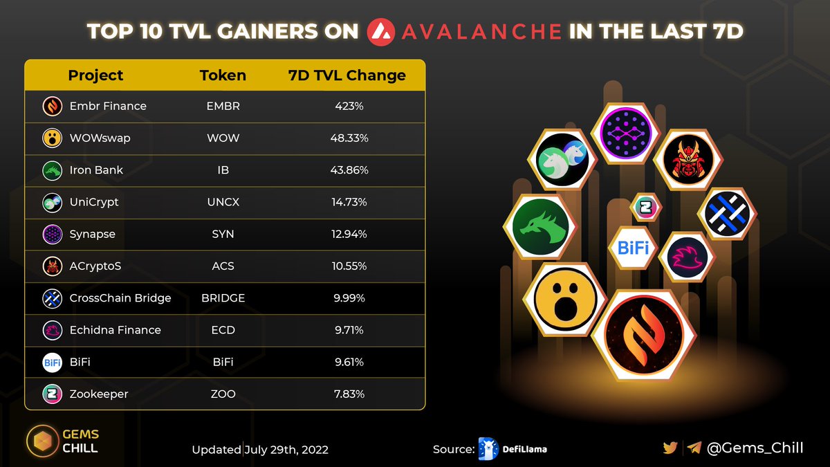 Gems Chill (@gems_chill) on Twitter photo ๐ TOP 10 TVL GAINERS ON AVALANCHE IN THE LAST 7D ๐
$EMBR <a href="/EmbrFinance/">EmbrFinance ๐ฅ๐บ</a>
$WOW <a href="/Wowswap_io/">WOWswap</a>
$IB <a href="/ibdotxyz/">Iron Bank</a>
$UNCX <a href="/UNCX_token/">UNCX Network</a>
$SYN <a href="/SynapseProtocol/">Synapse Labs</a>
$ACS <a href="/acryptosdao/">ACryptoS.com โ๏ธ</a>
$BRIDGE <a href="/CCB_Bridge/">Cross-Chain Bridge | $BRIDGE</a>
$ECD <a href="/echidna_finance/">Echidna Finance ๐บ (๐ฆ,๐ฆ)</a>
$BiFi @BIFROSTio
$ZOO @ZooEcosystem
๐ค How much have you put into #Defi? ๐ TOP 10 TVL GAINERS ON AVALANCHE IN THE LAST 7D ๐
$EMBR <a href="/EmbrFinance/">EmbrFinance ๐ฅ๐บ</a>
$WOW <a href="/Wowswap_io/">WOWswap</a>
$IB <a href="/ibdotxyz/">Iron Bank</a>
$UNCX <a href="/UNCX_token/">UNCX Network</a>
$SYN <a href="/SynapseProtocol/">Synapse Labs</a>
$ACS <a href="/acryptosdao/">ACryptoS.com โ๏ธ</a>
$BRIDGE <a href="/CCB_Bridge/">Cross-Chain Bridge | $BRIDGE</a>
$ECD <a href="/echidna_finance/">Echidna Finance ๐บ (๐ฆ,๐ฆ)</a>
$BiFi @BIFROSTio
$ZOO @ZooEcosystem
๐ค How much have you put into #Defi?
