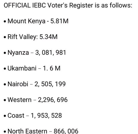 KamauMbote's tweet image. I still await the day journalists can interrogate opinion poll % results based on voter registered numbers per region &amp;amp; give us tentative actual numbers #lazyreporting @LinusKaikai @collinsanampiu @AginaAby @SethOlale @K24Tv @citizentvkenya @KTNNewsKE @KBCChannel1 @NationAfrica