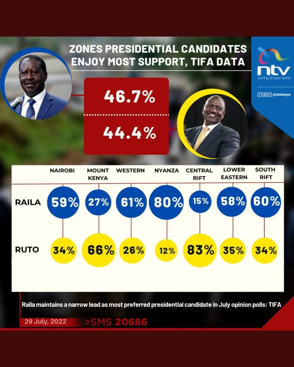 KamauMbote's tweet image. I still await the day journalists can interrogate opinion poll % results based on voter registered numbers per region &amp;amp; give us tentative actual numbers #lazyreporting @LinusKaikai @collinsanampiu @AginaAby @SethOlale @K24Tv @citizentvkenya @KTNNewsKE @KBCChannel1 @NationAfrica