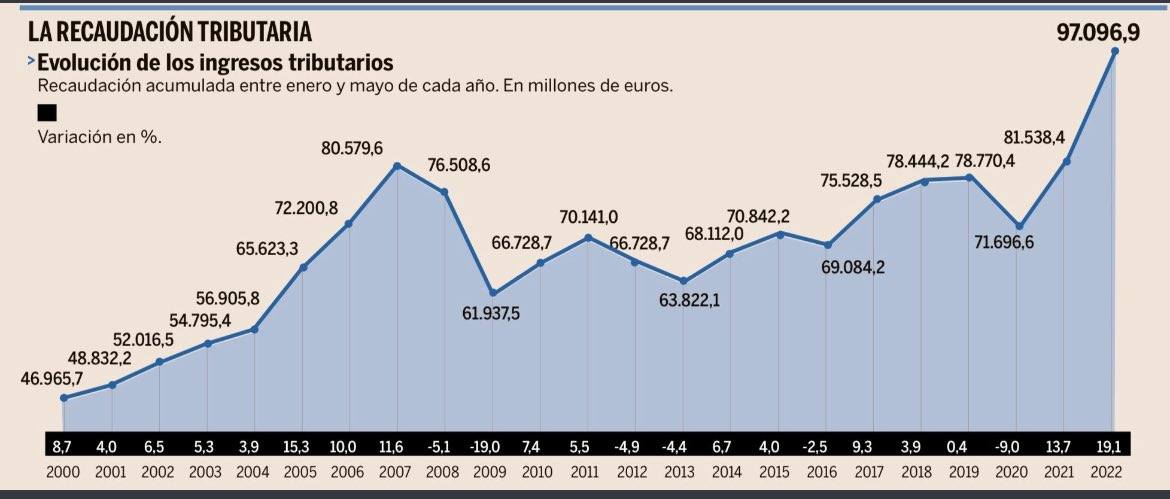 Extorsión en máximos históricos en un momento muy delicado: