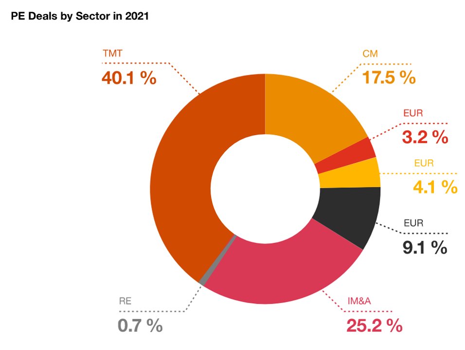 REVPartners's tweet image. #PE deals by sector (Source pwc) #PrivateEquity #PE #M&amp;amp;A #revpartners
