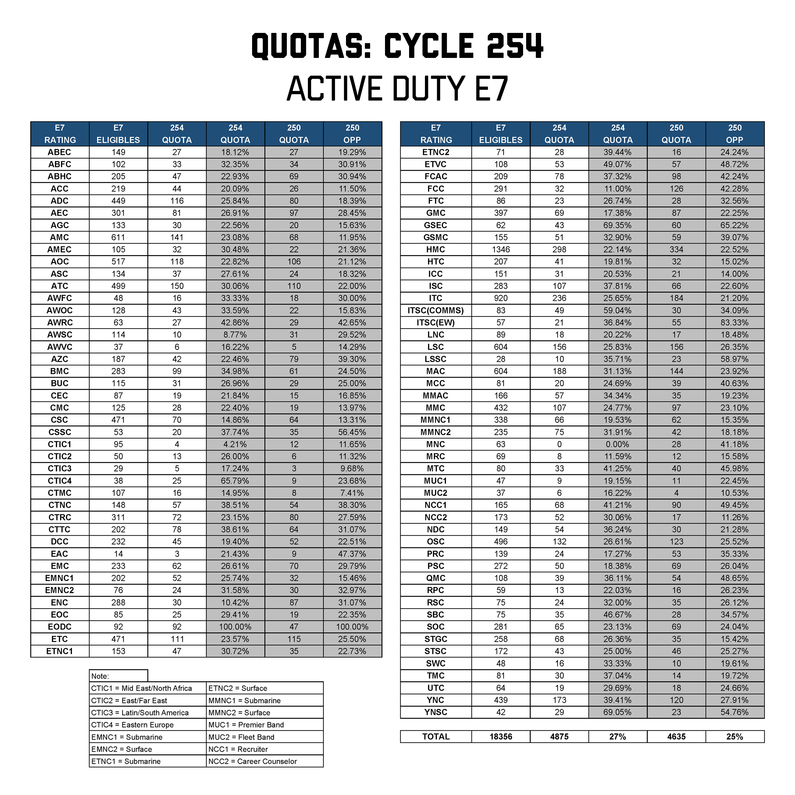 MyNavy HR on Twitter "Check out the quotas for E7 Active Component Cycle 254... careergoals 